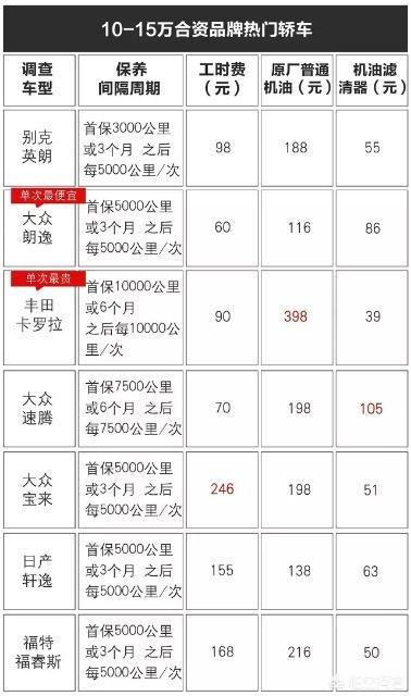 二次保养汽车一般多少钱? 二次保养汽车一般多少钱?