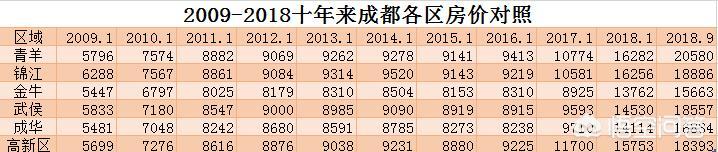 成都何兴丽现在:成都现在的房价适合购买吗？未来升值空间大吗？