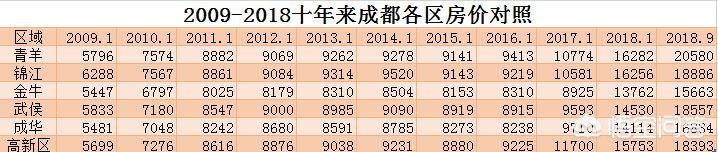 成都何兴丽现在:成都现在的房价适合购买吗？未来升值空间大吗？