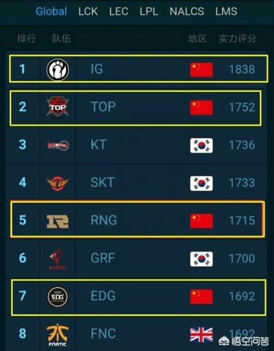 lol最新全球战队排行：TOP升至世界第二、RNG第五EDG第七,怎么评价？