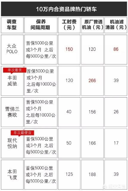二次保养汽车一般多少钱? 二次保养汽车一般多少钱?