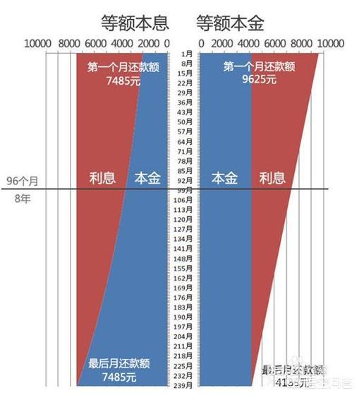 买房贷款时选择等额本金好还是等额本息好？