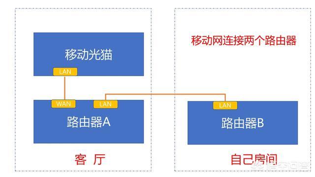 双路由器怎么设置(双路由器怎么设置桥接)