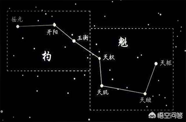 为什么冬至的北斗星星体指的方向与夏至的北斗星星体指的不是同一个