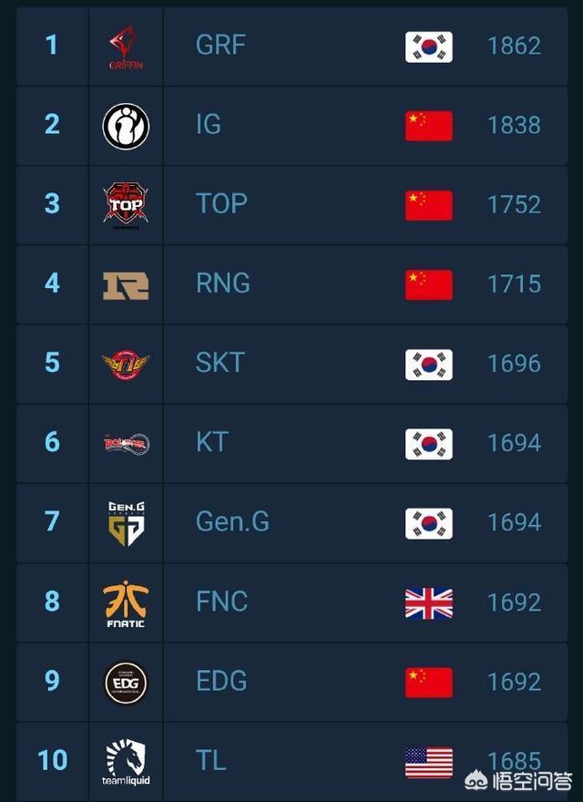 《LOL》战队最新排名,GRF高居第一,RNG排名超过SKT,对此你怎么看？