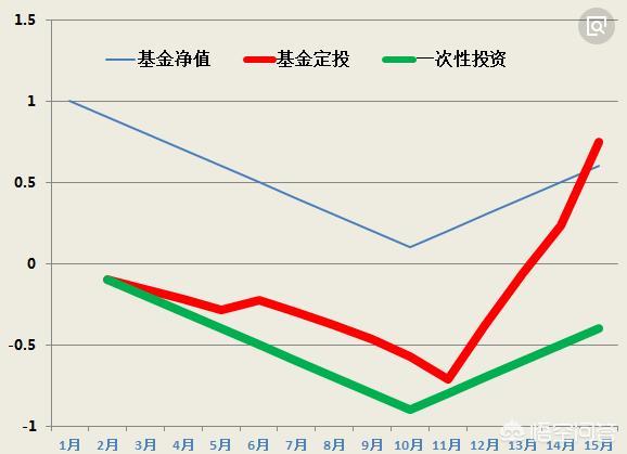 股票型基金亏20%,现在坚持定投,等到牛市能回本吗？