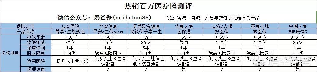 奶妈贵宾网相册:如何投保少儿健康医疗保险？