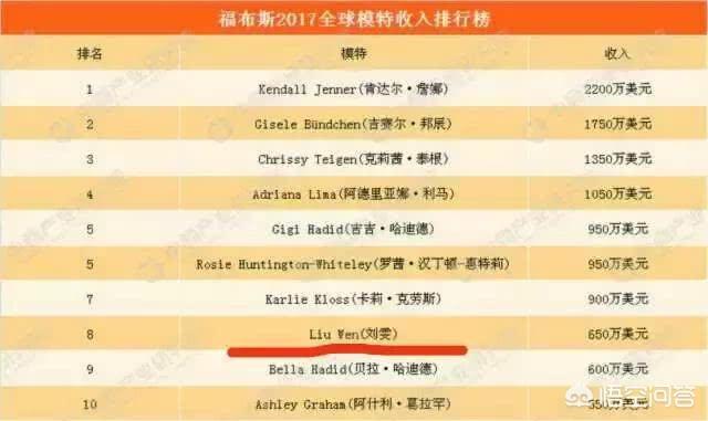 刘雯是维密第七次走秀。她在全球模特圈的地位如何？
(图12)