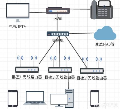 宽带猫和路由器的区别,宽带网速与路由器和光猫有关吗？