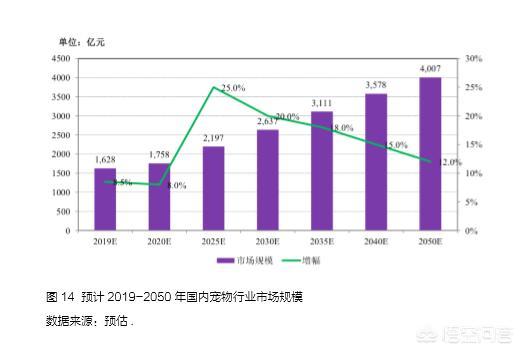 名宠社宠物调研报告:你认为中国的宠物产业目前有多大呢？有什么依据吗？