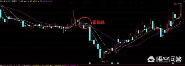 毒蜘蛛:均线的“毒蜘蛛”技术形态是什么？