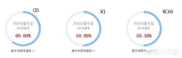 头条问答 万以下的二手车 Q5 X1 Xc60哪个比较好 17个回答