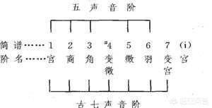大长今主题曲韩语版:有没有用“宫商角徵羽”作曲的现代歌？有哪些？