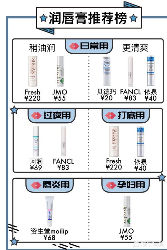 哪个牌子的润唇膏是让你回购五次以上的？插图40