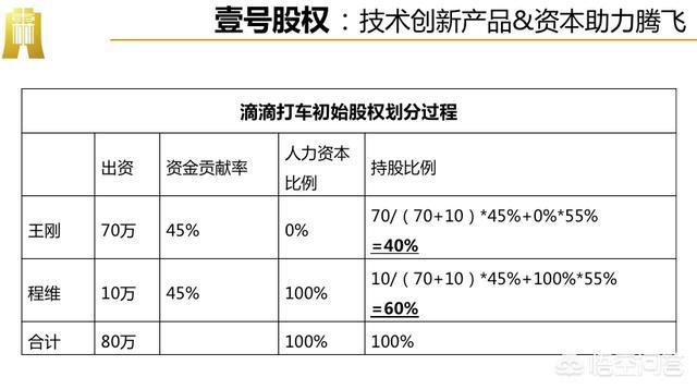 创业时代股份，创业之初，一个人出资金，一个人出技术，两个人如何分配股份