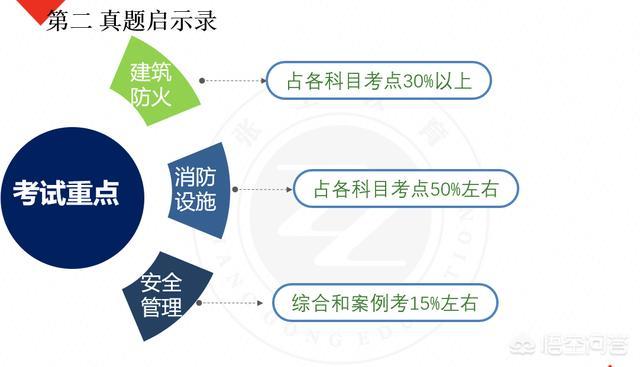 自学一级消防工程师考试可行吗