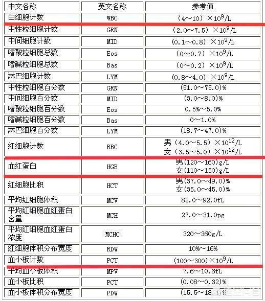 血常规检查结果分析wbc:五分类血常规检查结果分析 血常规包括哪些内容？能看出人体的哪些问题？