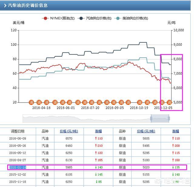 如果原油跌到40美元，国内油价会是多少？上次40美元的时候油价又是多少？