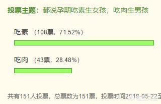 “孕期爱吃素食容易生女孩”这句话是真的吗