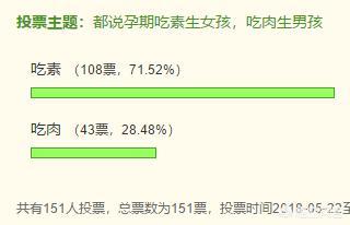 “孕期爱吃素食容易生女孩”这句话是真的吗