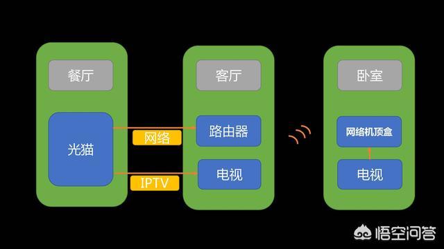 入户的光纤箱在餐厅，想把路由器放到客厅，如何实现客厅电视、卧室电视和宽带的使用？插图32