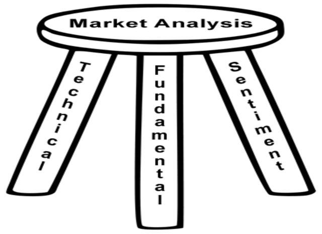 如何分析黄金、外汇的走势？