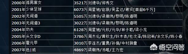 梁朝伟的电影:梁家辉与梁朝伟，谁更称得上是“演技之神”