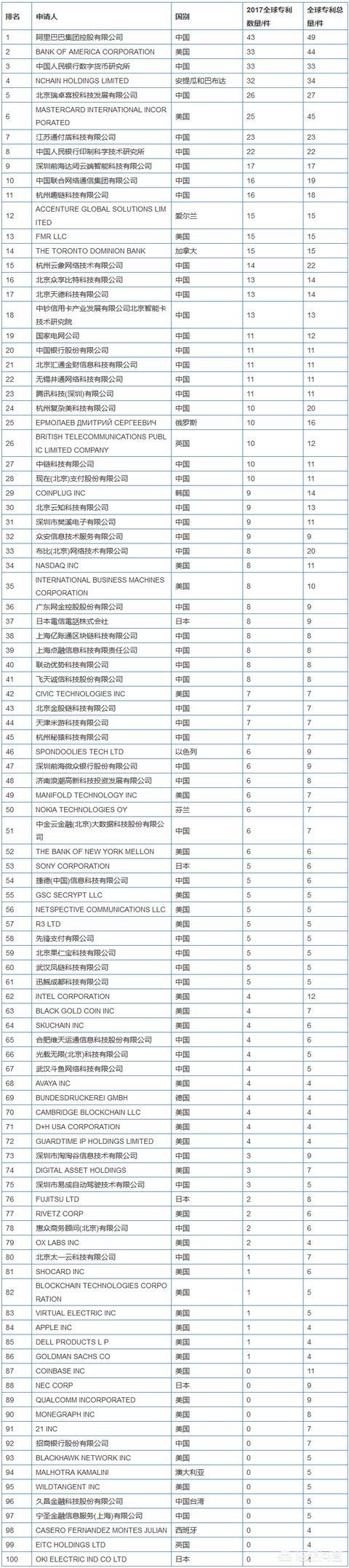 区块链技术指南，中外区块链发展各异，如何抢占全球区块链发展高地