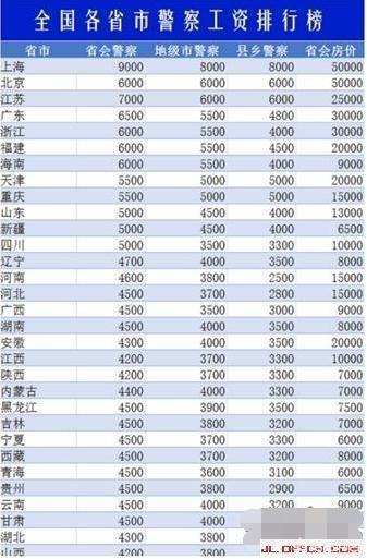 当五年解放军士官和五年正式警察哪个工资高待遇好？