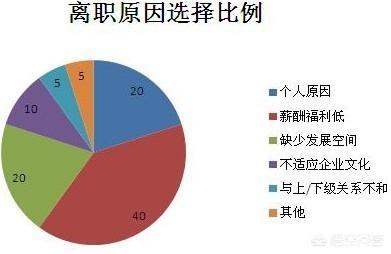 到底是什么原因决定一个人要离职？