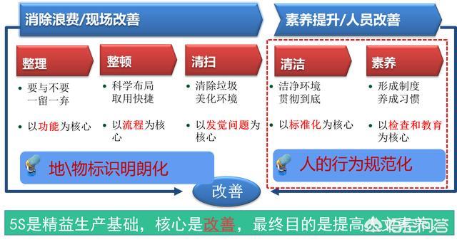 在检测实验室中如何实施5S管理？