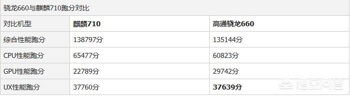 麒麟710,高通骁龙660和联发科x30,哪个性能好？