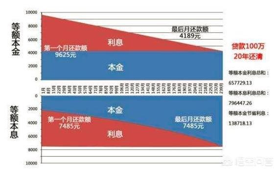 等额本息什么时候提前还款划算(等额本息提前还款最佳时间240期)