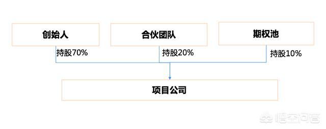 创业时代股份，创业之初，一个人出资金，一个人出技术，两个人如何分配股份