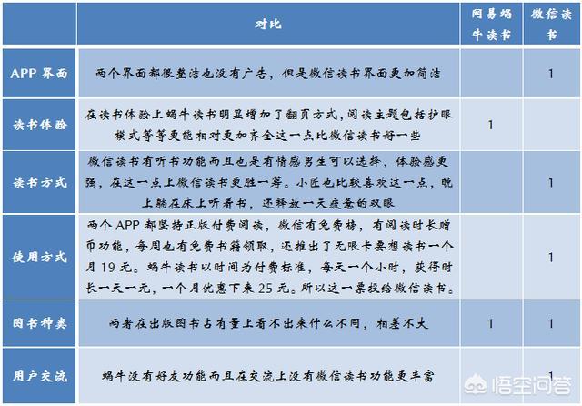 微信读书和网易蜗牛阅读哪个好用？