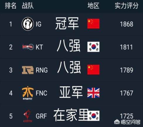 英雄联盟战队排行榜出炉,S8冠军战队IG夺得第一名RNG第三,你怎么看？