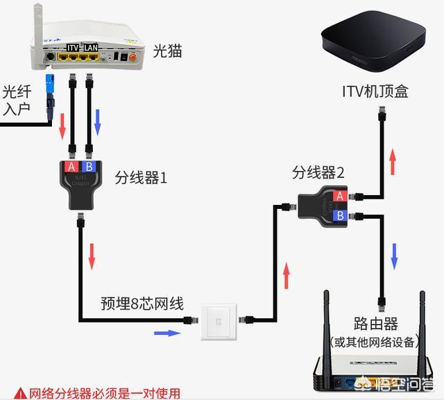 入户的光纤箱在餐厅，想把路由器放到客厅，如何实现客厅电视、卧室电视和宽带的使用？插图27