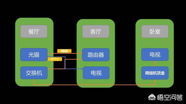 入户的光纤箱在餐厅，想把路由器放到客厅，如何实现客厅电视、卧室电视和宽带的使用？插图33
