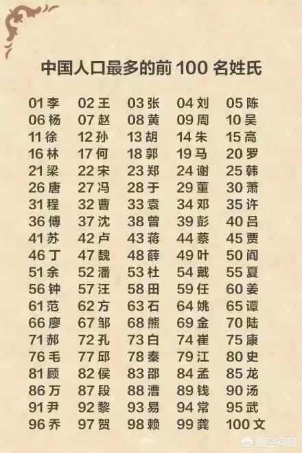 头条问答 - 中国那么多姓氏,哪个姓氏多名人最多?(316个回答)