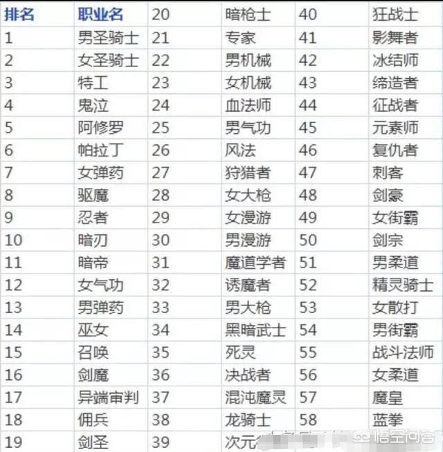 你认为DNF目前版本的职业排行是怎样的？