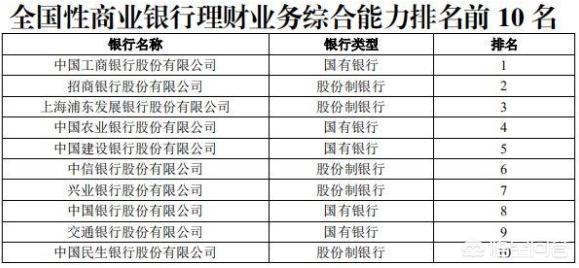 哪家银行的理财产品收益最好,是否只有大银行才靠谱？