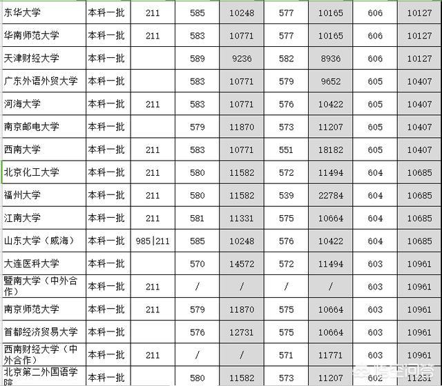 孩子八校联考考了586理科，这个分数能上哪些大学？