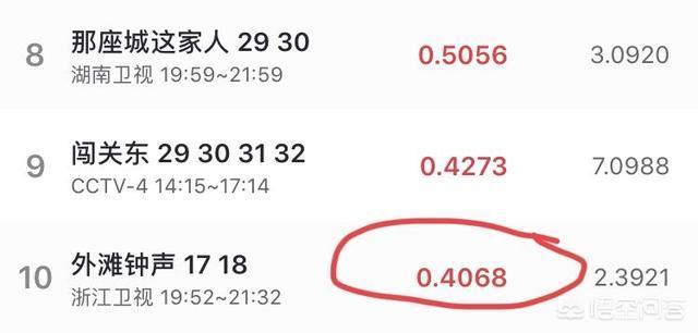 外滩钟声结局:《外滩钟声》已经播出了十六集，为何豆瓣的评分还没有出来？