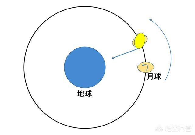 潮汐锁定,地球会被太阳潮汐锁定吗？