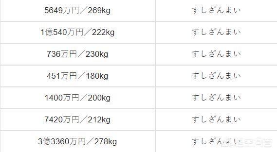 日本龙吐珠鱼价格:日本拍卖2088万天价金枪鱼，价格是否合理，你怎么看？