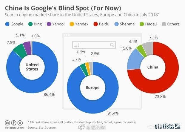 你觉得哪个搜索引擎最可靠？为什么？
