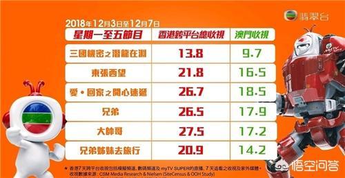 大狗狗影视在线观看2018:张卫健新剧《大帅哥》在香港收视率如何，你怎么评价？