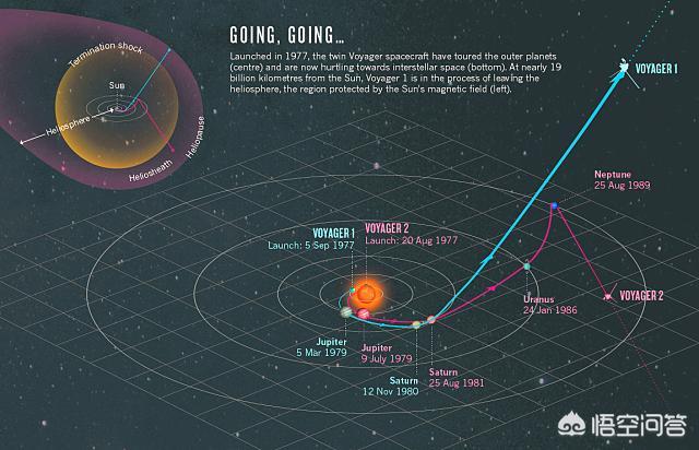 旅行者一号:目前的旅行者一号，已经到达宇宙边缘吗