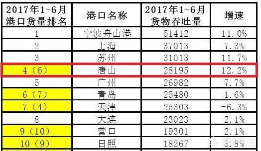 唐山GDP如何连续多年占据河北第一，全国前50强城市，华北的河北省，为何总计占了2个城市