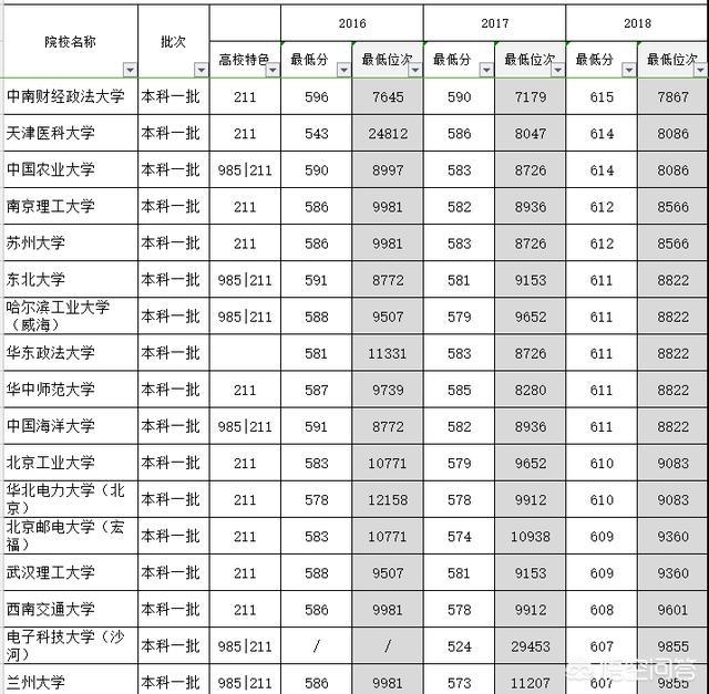 孩子八校联考考了586理科，这个分数能上哪些大学？